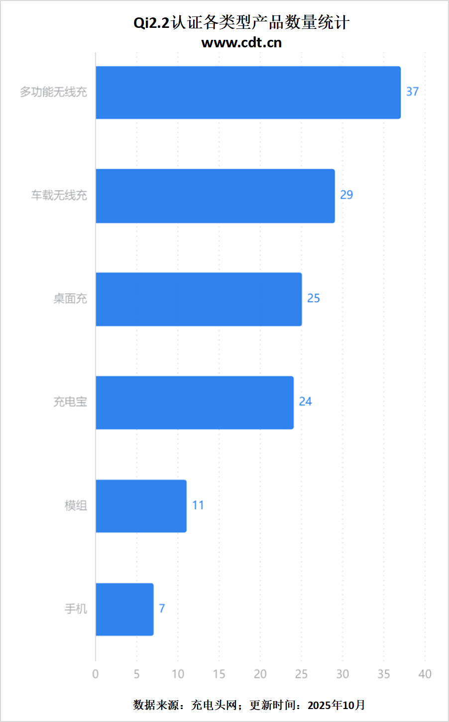 ：洛沃克、绿联、贝尔金等齐聚25W赛道pg电子试玩入口Qi22认证品牌榜出炉(图2)