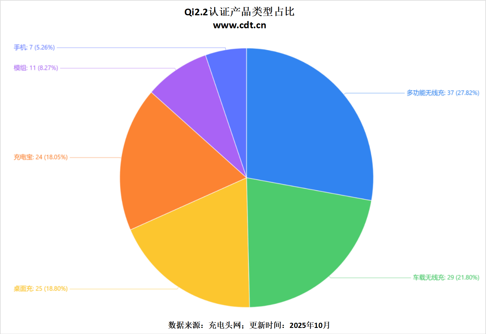 ：洛沃克、绿联、贝尔金等齐聚25W赛道pg电子试玩入口Qi22认证品牌榜出炉(图3)