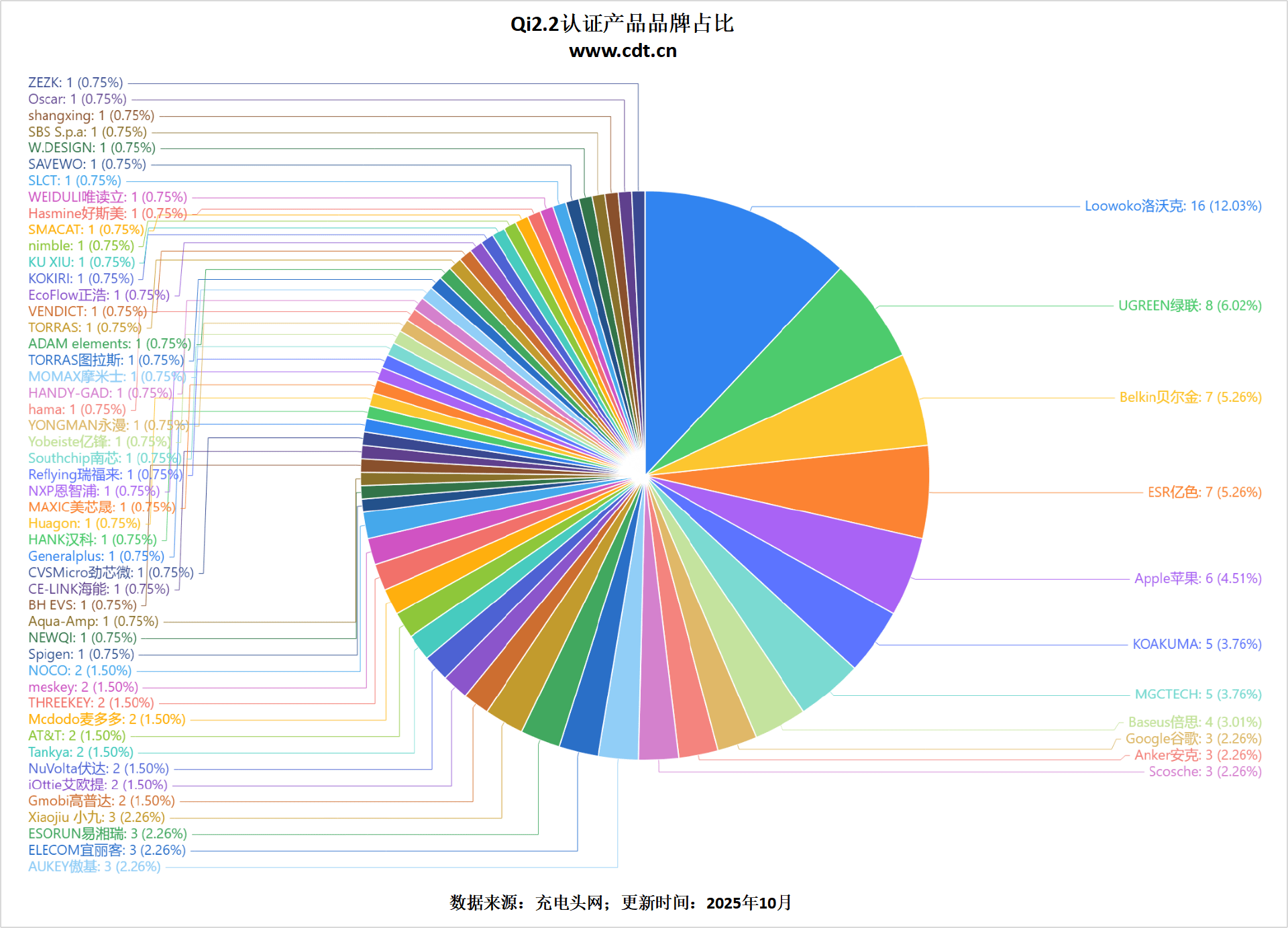 ：洛沃克、绿联、贝尔金等齐聚25W赛道pg电子试玩入口Qi22认证品牌榜出炉(图5)