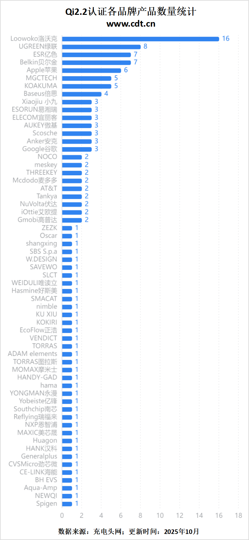 ：洛沃克、绿联、贝尔金等齐聚25W赛道pg电子试玩入口Qi22认证品牌榜出炉(图4)