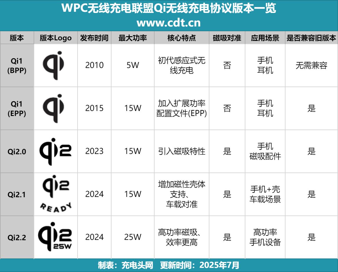 ：洛沃克、绿联、贝尔金等齐聚25W赛道pg电子试玩入口Qi22认证品牌榜出炉(图6)