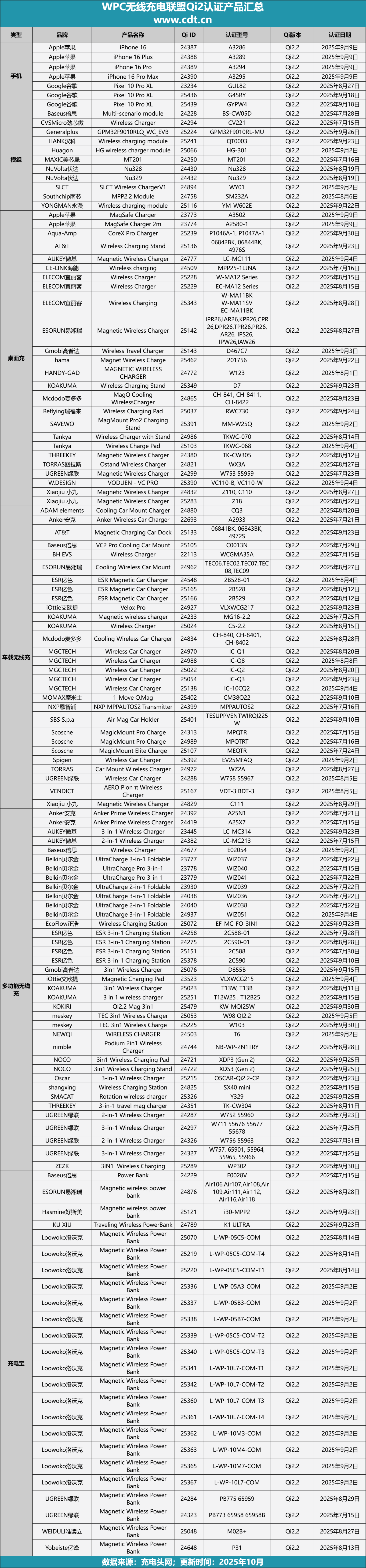 ：洛沃克、绿联、贝尔金等齐聚25W赛道pg电子试玩入口Qi22认证品牌榜出炉(图7)